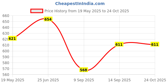flipkart.com hph craft Multi-Function ABS High Grade Plastic Piano Baby Gym and Fitness Rack hph craft Price History Graph from 19 May 2025 to 23 Oct 2025