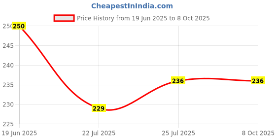 flipkart.com hph craft Plastic Roll and Swirl Boll hph craft Price History Graph from 19 Jun 2025 to 7 Oct 2025