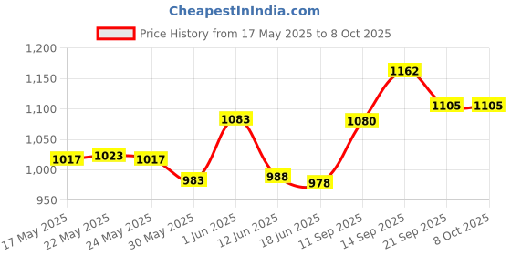 flipkart.com hph craft Running Shoe In-line Skates - Size 7-10 UK hph craft Price History Graph from 17 May 2025 to 7 Oct 2025