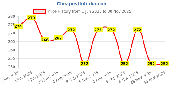 flipkart.com Hphcraft 3 In 1 Technology Steam Vaporizer,Nose Steamer,Cough Steamer,Nozzle Inhaler & Nose Vaporiser Vaporizer Vaporizer Price History Graph from 1 Jun 2025 to 30 Nov 2025