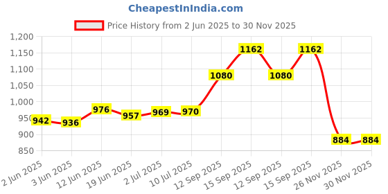 flipkart.com hphcraft Inline Skates ABEC 7 Unisex Indoor and Outdoor 100MM-82A 4 Wheeler Skate Adjustable Size Roller Shoes Children's Flash ABEC-7 Bearing Wheel Best for Boys and Girls Gifts Full Edition Inline Skating BLUE In-line Skates - Size 7-9 UK (Blue) In-line Skates - Size 7-10 UK hphcraft Price History Graph from 2 Jun 2025 to 28 Nov 2025