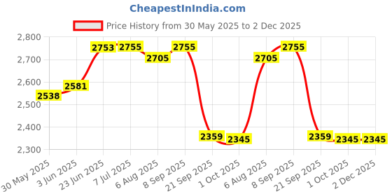 flipkart.com maxvida HPHF - High Protein High Fiber Supplement for Recovery - 1 KG BIB (Vanilla) maxvida Price History Graph from 30 May 2025 to 2 Dec 2025