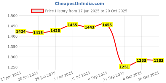 flipkart.com maxvida HPHF - High Protein High Fiber Supplement for Recovery - 500g BIB (Orange) maxvida Price History Graph from 17 Jun 2025 to 20 Oct 2025