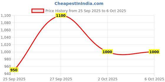 flipkart.com HPM Toad III Plus Wireless Ergonomic Optical Gaming Mouse with Bluetooth Price History Graph from 25 Sep 2025 to 5 Oct 2025