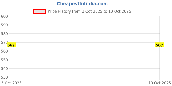 flipkart.com hpp Plastic (Pack of 24) Table Diya Set hpp Price History Graph from 3 Oct 2025 to 9 Oct 2025