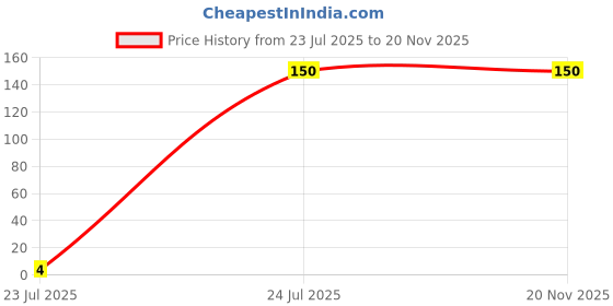 flipkart.com saviour performing ppe HPSAV-VEV-R Construction Helmet saviour performing ppe Price History Graph from 23 Jul 2025 to 20 Nov 2025