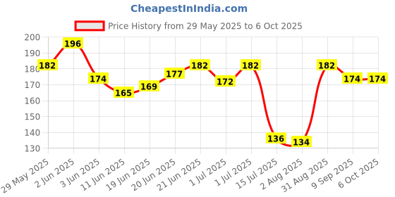 flipkart.com hpsl 10m Durable High Elastic Badminton Racket String, - Multicolor (6 Pcs) 0.7 Badminton String - 10 m hpsl Price History Graph from 29 May 2025 to 6 Oct 2025