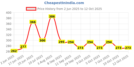 flipkart.com hpsp Single Disco Ball hpsp Price History Graph from 2 Jun 2025 to 12 Oct 2025