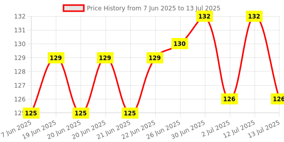 flipkart.com HPYP HUB Bluetooth Remote Controller Shutter Button for Selfie Click Light Weight Compatible with All DevicesCamera Remote Control Price History Graph from 7 Jun 2025 to 13 Jul 2025