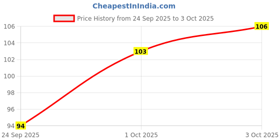 flipkart.com navneet HQ Case Bound Note Book U.V Wiro Corporate Edge Book A5 Notebook Single Line 192 Pages navneet Price History Graph from 24 Sep 2025 to 3 Oct 2025