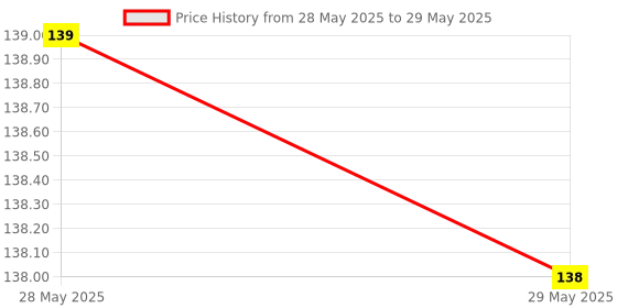 flipkart.com navneet HQ Case Bound Notebook Wiro Book (A5 Size) Married A5 Notebook Single Ruled 192 Pages navneet Price History Graph from 28 May 2025 to 29 May 2025