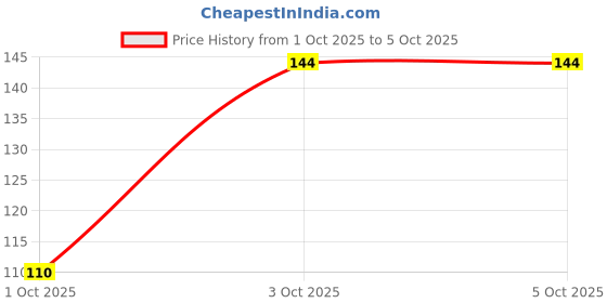 flipkart.com navneet HQ Case Bount Corporate Edge Book (A5 Size) - Foil A5 Notebook Single Line 192 Pages navneet Price History Graph from 1 Oct 2025 to 5 Oct 2025
