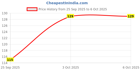 flipkart.com navneet HQ CBNB Wiro Corporate Edge Book (A5 Size) - Foil A5 Diary Single Line 192 Pages navneet Price History Graph from 25 Sep 2025 to 6 Oct 2025