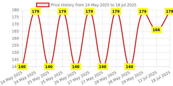 flipkart.com navneet HQ Five Subject Book A5 Notebook Single Line 300 Pages navneet Price History Graph from 24 May 2025 to 12 Jul 2025