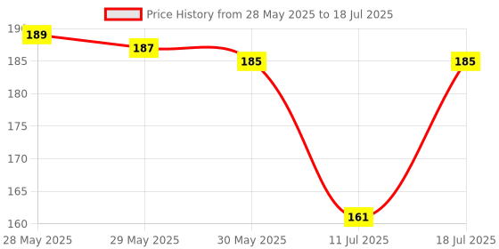 flipkart.com navneet HQ Five Subject Book B5 Notebook Single Ruled 300 Pages navneet Price History Graph from 28 May 2025 to 11 Jul 2025