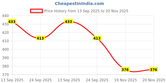 flipkart.com hybrix HQ LED Wall/Ceiling/ Surface Spot Light (3 WATT) Picture Light, WARM WHITE Light Spot Light Ceiling Lamp hybrix Price History Graph from 13 Sep 2025 to 20 Nov 2025