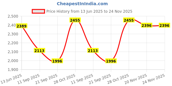flipkart.com hybrix HQ LED Wall/Ceiling/ Surface Spot Light (3 WATT) Picture Light, WARM WHITE Light Track Lights Ceiling Lamp hybrix Price History Graph from 13 Jun 2025 to 24 Nov 2025
