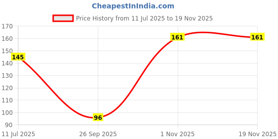 flipkart.com navneet HQ My Notes (A5 Size) - Ganesha Series A5 Notebook Single Ruled 192 Pages navneet Price History Graph from 11 Jul 2025 to 18 Nov 2025