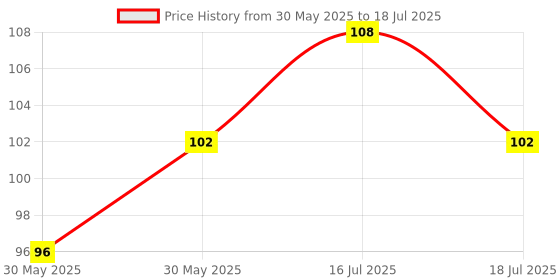 flipkart.com navneet HQ Single Subject Book A5 Notebook Single Ruled 160 Pages navneet Price History Graph from 30 May 2025 to 16 Jul 2025
