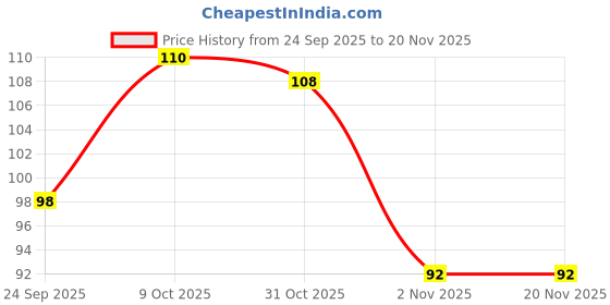 flipkart.com navneet HQ Single Subject Book A5 Notebook Single Ruled 160 Pages navneet Price History Graph from 24 Sep 2025 to 19 Nov 2025