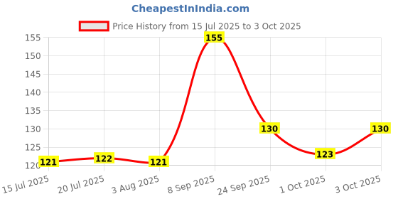 flipkart.com navneet HQ Single Subject Book B5 Notebook Single Ruled 160 Pages navneet Price History Graph from 15 Jul 2025 to 3 Oct 2025