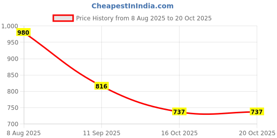 flipkart.com hqt Designed PTC Heating Electric 5 Temperature Control Hair Straightener For Women Hair Straightener Brush Price History Graph from 8 Aug 2025 to 20 Oct 2025