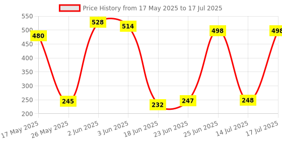flipkart.com sagah HR-650 Cotton Nets 10 Mesh Pack of 1 Nets Volleyball Net sagah Price History Graph from 17 May 2025 to 17 Jul 2025