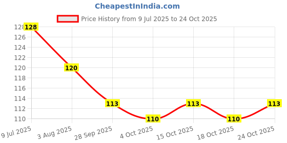 flipkart.com hilary rhoda HR 9010- 14 Silver Glitter Eyeliner 5 ml hilary rhoda Price History Graph from 9 Jul 2025 to 24 Oct 2025