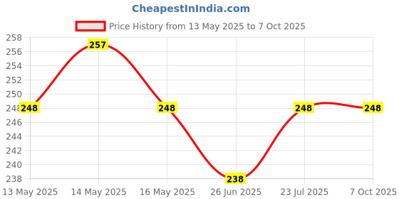 flipkart.com HR BAHRI Weighing scale Weighing Scale Price History Graph from 13 May 2025 to 6 Oct 2025