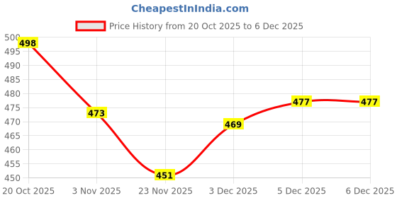 flipkart.com hr carpet 3 ft. X 5 Acrylic Carpet hr carpet Price History Graph from 20 Oct 2025 to 3 Dec 2025