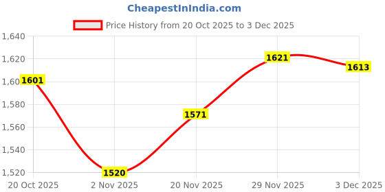 flipkart.com hr carpet 6 ft. X 8 Acrylic Carpet hr carpet Price History Graph from 20 Oct 2025 to 3 Dec 2025