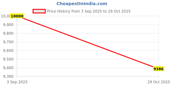 flipkart.com hr carpet Blue Acrylic Carpet hr carpet Price History Graph from 3 Sep 2025 to 29 Oct 2025