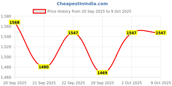 flipkart.com hr carpet Blue Polyester Carpet hr carpet Price History Graph from 20 Sep 2025 to 9 Oct 2025