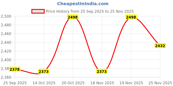 flipkart.com hr carpet Blue Polyester Carpet hr carpet Price History Graph from 25 Sep 2025 to 25 Nov 2025