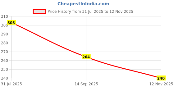 flipkart.com hr carpet Blue Synthetic Carpet hr carpet Price History Graph from 31 Jul 2025 to 12 Nov 2025