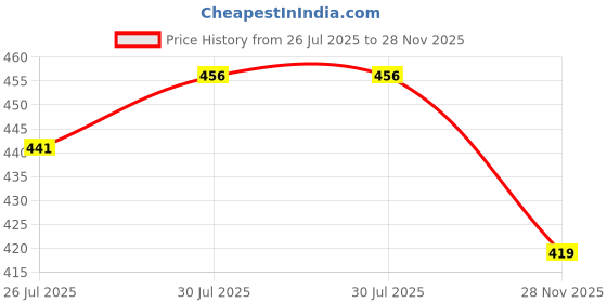 flipkart.com hr carpet Blue Synthetic Carpet hr carpet Price History Graph from 26 Jul 2025 to 28 Nov 2025