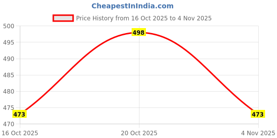 flipkart.com hr carpet Brown Acrylic Carpet hr carpet Price History Graph from 16 Oct 2025 to 3 Nov 2025