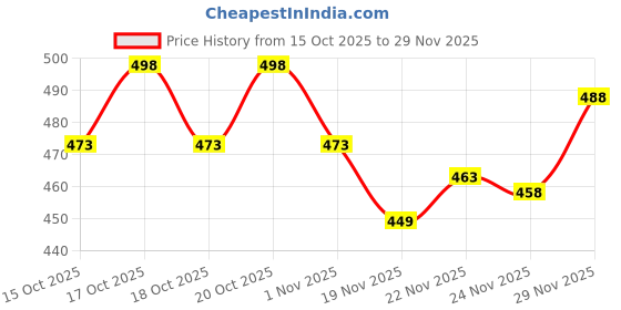 flipkart.com hr carpet Brown Acrylic Carpet hr carpet Price History Graph from 15 Oct 2025 to 29 Nov 2025