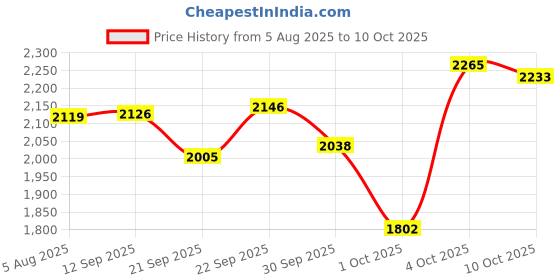 flipkart.com hr carpet Brown Polyester Carpet hr carpet Price History Graph from 5 Aug 2025 to 10 Oct 2025