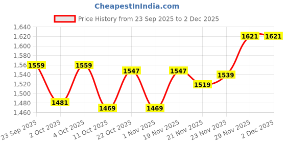 flipkart.com hr carpet Brown Polyester Carpet hr carpet Price History Graph from 23 Sep 2025 to 2 Dec 2025
