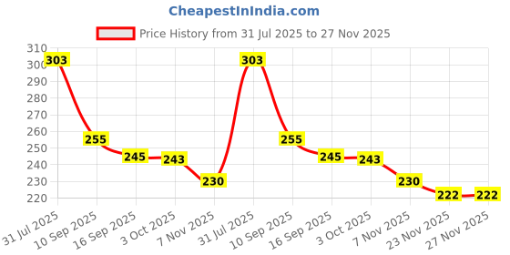 flipkart.com hr carpet Brown Synthetic Carpet hr carpet Price History Graph from 31 Jul 2025 to 27 Nov 2025
