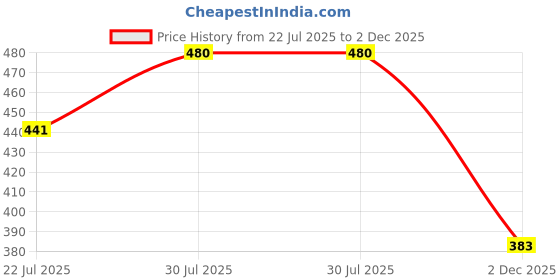 flipkart.com hr carpet Brown Synthetic Carpet hr carpet Price History Graph from 22 Jul 2025 to 2 Dec 2025