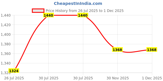 flipkart.com hr carpet Brown Synthetic Carpet hr carpet Price History Graph from 26 Jul 2025 to 30 Nov 2025