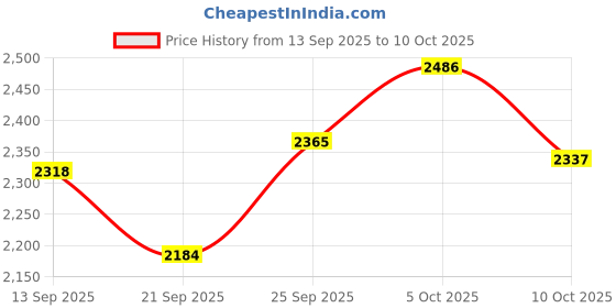 flipkart.com hr carpet Gold Polyester Carpet hr carpet Price History Graph from 13 Sep 2025 to 10 Oct 2025