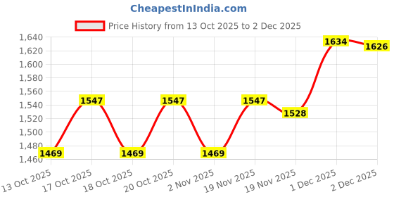 flipkart.com hr carpet Gold Polyester Carpet hr carpet Price History Graph from 13 Oct 2025 to 2 Dec 2025