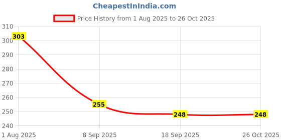 flipkart.com hr carpet Green Synthetic Carpet hr carpet Price History Graph from 1 Aug 2025 to 25 Oct 2025