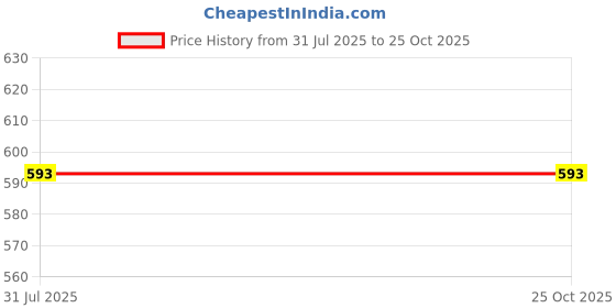 flipkart.com hr carpet Green Synthetic Carpet hr carpet Price History Graph from 31 Jul 2025 to 25 Oct 2025