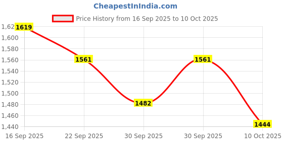 flipkart.com hr carpet Grey Polyester Carpet hr carpet Price History Graph from 16 Sep 2025 to 9 Oct 2025