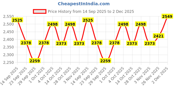 flipkart.com hr carpet Grey Polyester Carpet hr carpet Price History Graph from 14 Sep 2025 to 2 Dec 2025