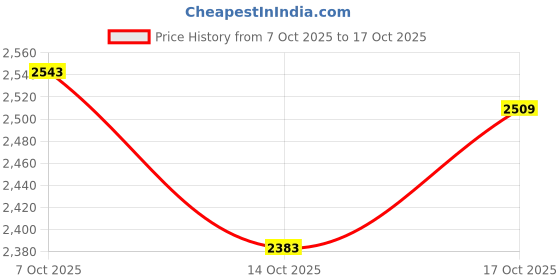 flipkart.com hr carpet Light Blue Polyester Carpet hr carpet Price History Graph from 7 Oct 2025 to 14 Oct 2025